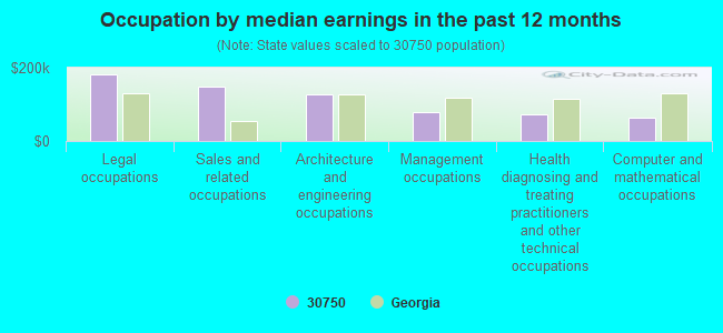 Occupation by median earnings in the past 12 months