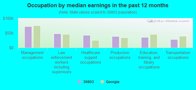 Occupation by median earnings in the past 12 months