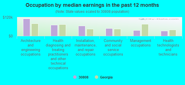 Occupation by median earnings in the past 12 months