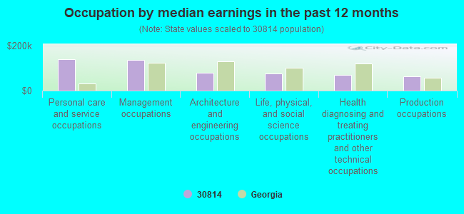 Occupation by median earnings in the past 12 months