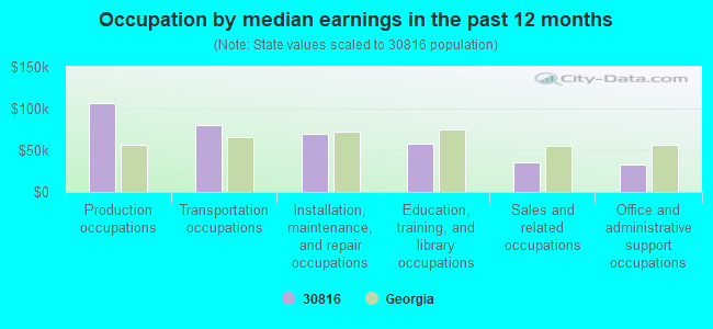 Occupation by median earnings in the past 12 months