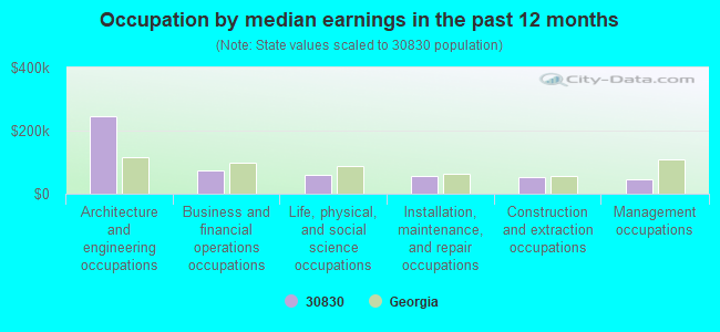 Occupation by median earnings in the past 12 months