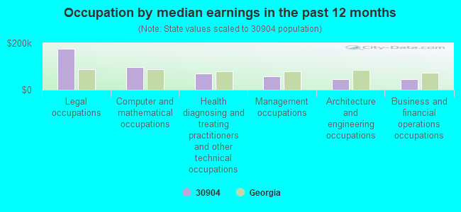 Occupation by median earnings in the past 12 months