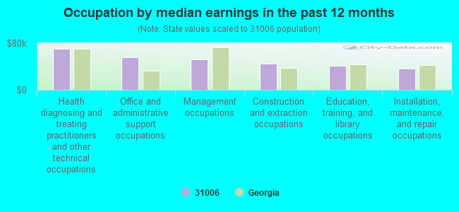 Occupation by median earnings in the past 12 months