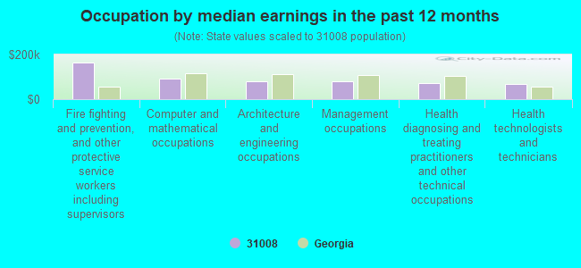 Occupation by median earnings in the past 12 months