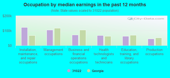 Occupation by median earnings in the past 12 months