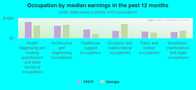 Occupation by median earnings in the past 12 months