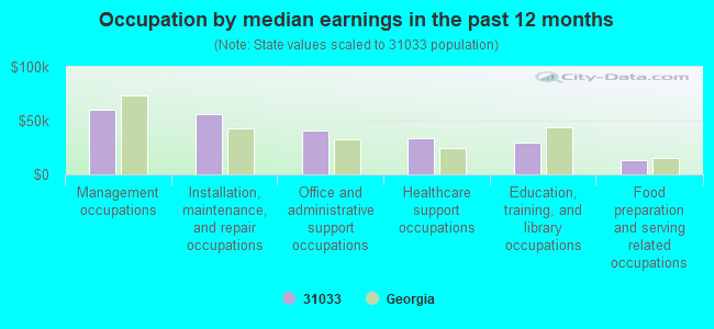 Occupation by median earnings in the past 12 months