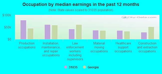 Occupation by median earnings in the past 12 months