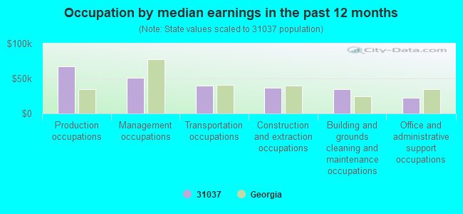 Occupation by median earnings in the past 12 months