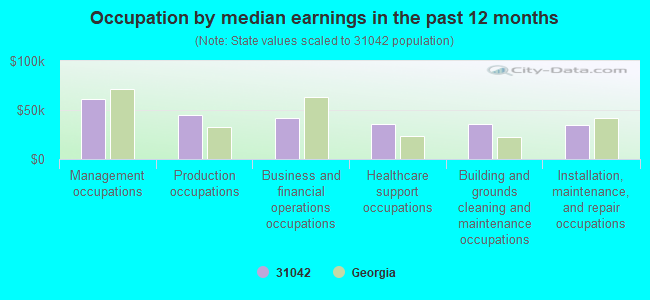 Occupation by median earnings in the past 12 months