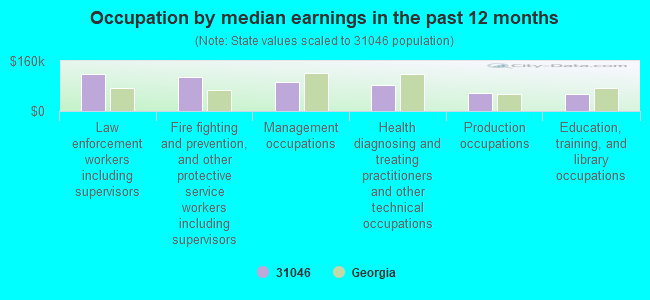 Occupation by median earnings in the past 12 months