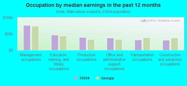 Occupation by median earnings in the past 12 months