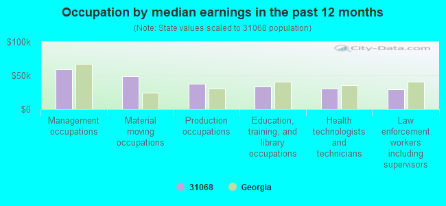 Occupation by median earnings in the past 12 months