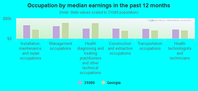 Occupation by median earnings in the past 12 months