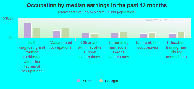 Occupation by median earnings in the past 12 months