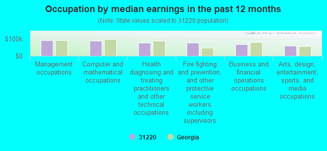 Occupation by median earnings in the past 12 months