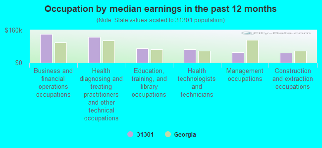 Occupation by median earnings in the past 12 months