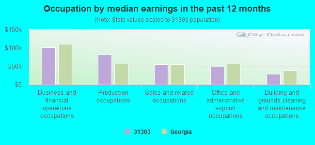 Occupation by median earnings in the past 12 months