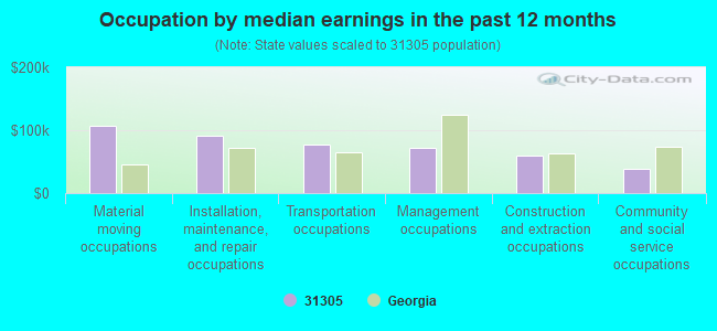 Occupation by median earnings in the past 12 months