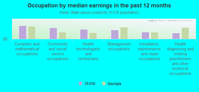 Occupation by median earnings in the past 12 months