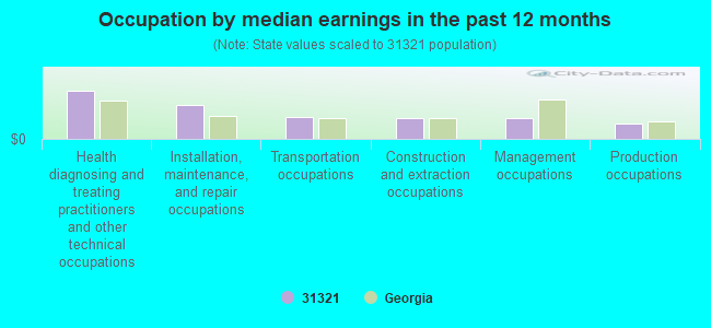 Occupation by median earnings in the past 12 months