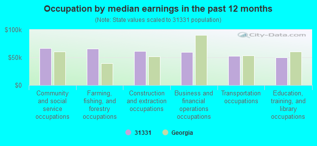 Occupation by median earnings in the past 12 months