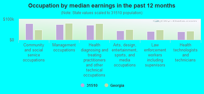 Occupation by median earnings in the past 12 months