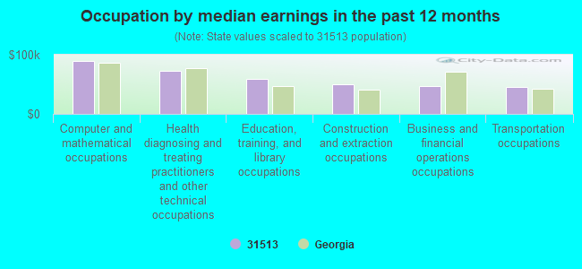 Occupation by median earnings in the past 12 months