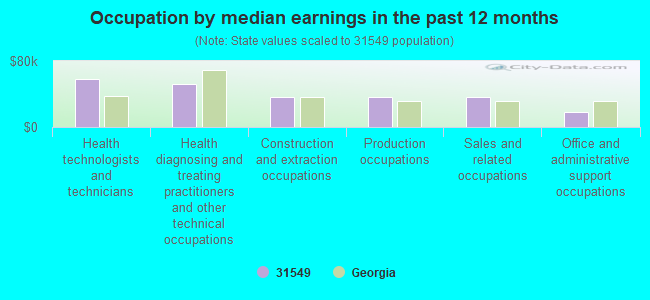 Occupation by median earnings in the past 12 months