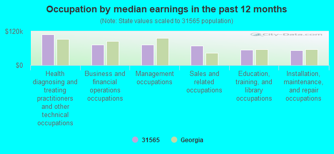 Occupation by median earnings in the past 12 months