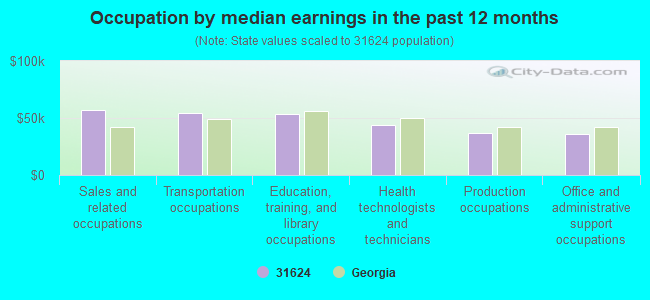 Occupation by median earnings in the past 12 months