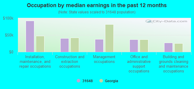 Occupation by median earnings in the past 12 months