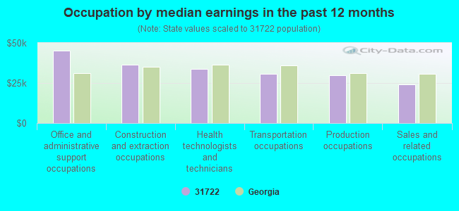 Occupation by median earnings in the past 12 months