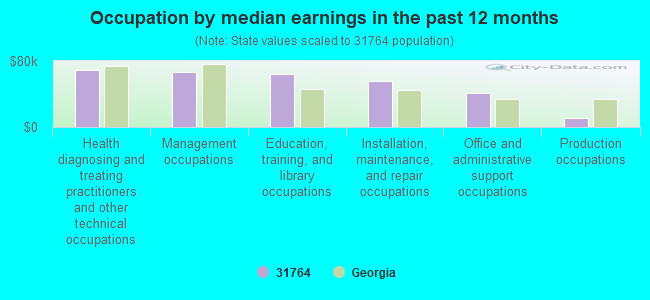 Occupation by median earnings in the past 12 months