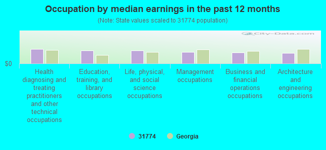 Occupation by median earnings in the past 12 months