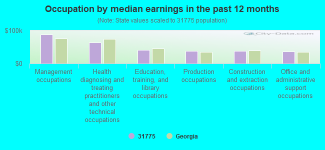 Occupation by median earnings in the past 12 months