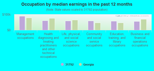 Occupation by median earnings in the past 12 months