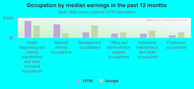 Occupation by median earnings in the past 12 months