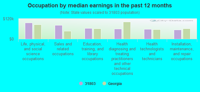 Occupation by median earnings in the past 12 months