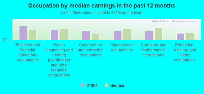 Occupation by median earnings in the past 12 months