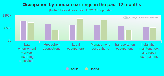 Occupation by median earnings in the past 12 months