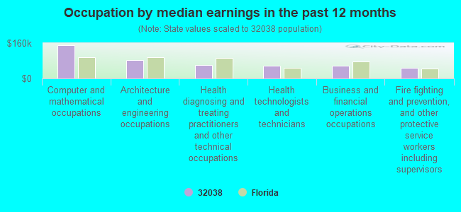 Occupation by median earnings in the past 12 months