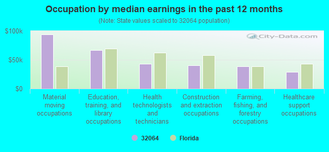 Occupation by median earnings in the past 12 months