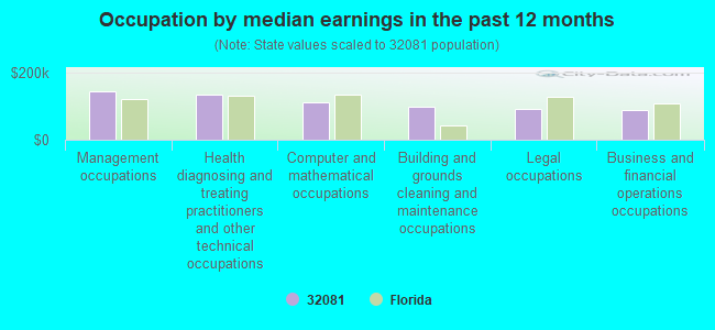 Occupation by median earnings in the past 12 months