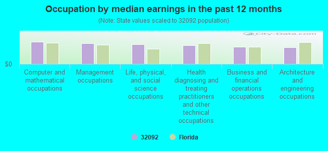 Occupation by median earnings in the past 12 months