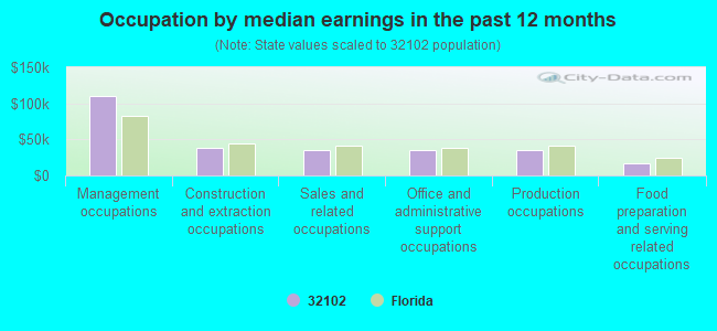 Occupation by median earnings in the past 12 months