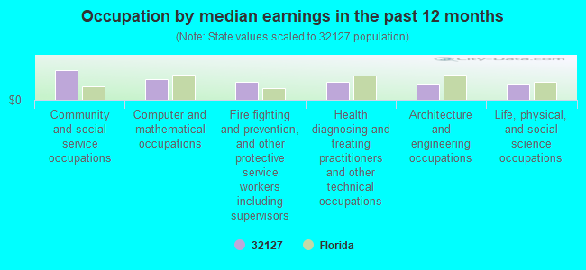 Occupation by median earnings in the past 12 months