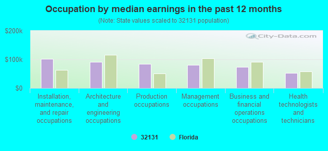 Occupation by median earnings in the past 12 months