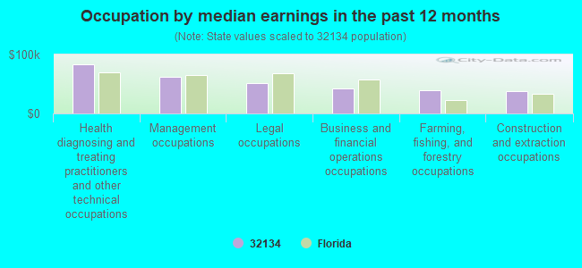 Occupation by median earnings in the past 12 months